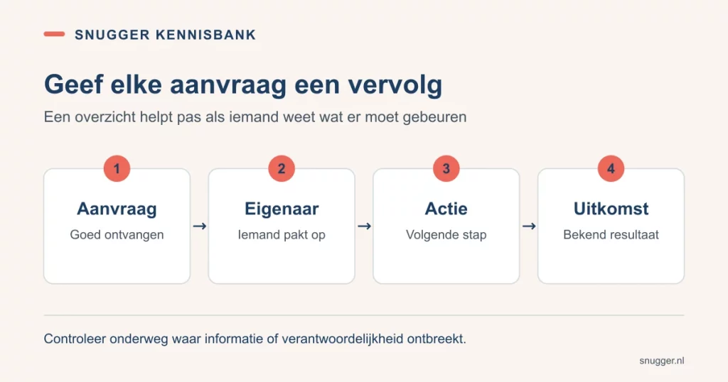 De opvolgroute van een aanvraag: ontvangst, eigenaar, volgende actie en geregistreerde uitkomst.
