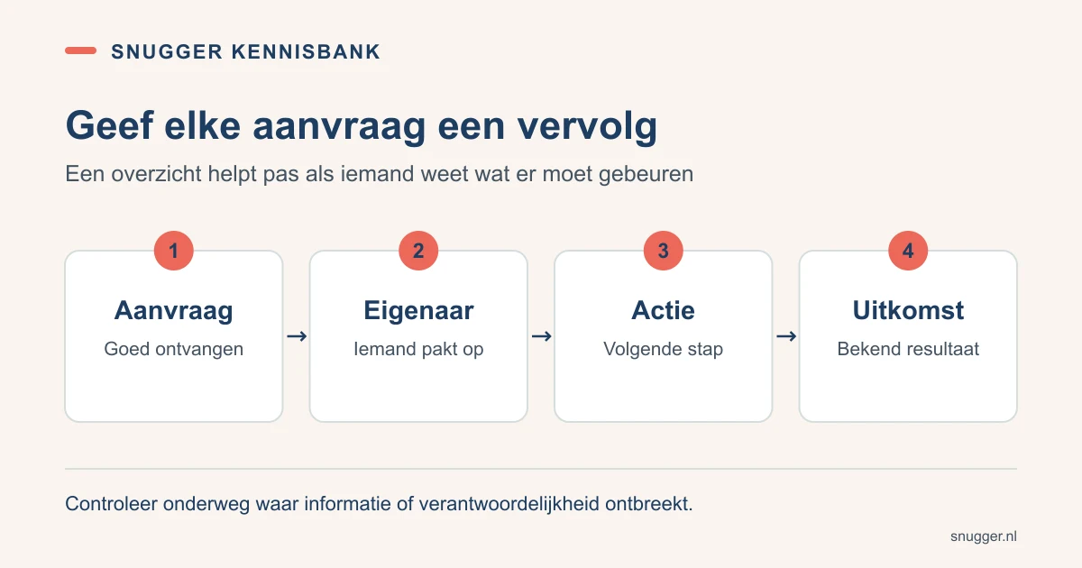 De opvolgroute van een aanvraag: ontvangst, eigenaar, volgende actie en geregistreerde uitkomst.