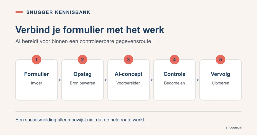 Een WordPress-aanvraag gaat via opslag naar een AI-concept, menselijke controle en de afgesproken vervolgstap.