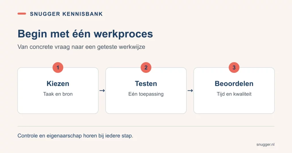Een AI-pilot in drie stappen: taak en bron kiezen, één toepassing testen en tijd en kwaliteit beoordelen.
