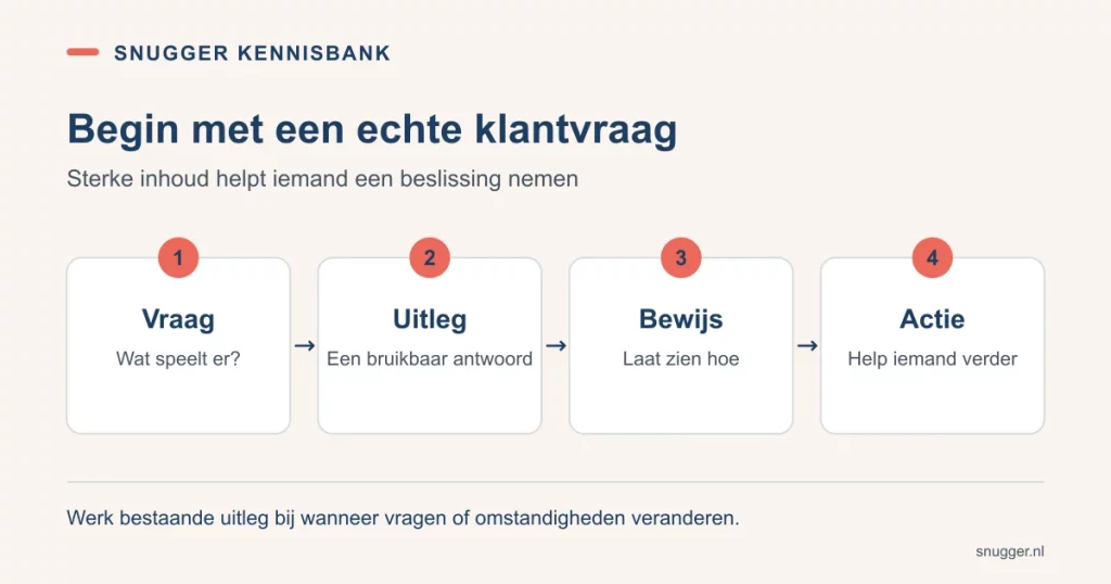 Een contentaanpak in vier stappen: een klantvraag, bruikbare uitleg, onderbouwing en een passende vervolgstap.