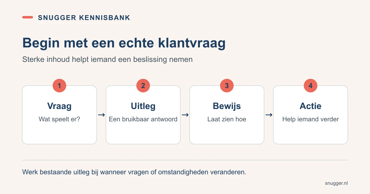 Een contentaanpak in vier stappen: een klantvraag, bruikbare uitleg, onderbouwing en een passende vervolgstap.