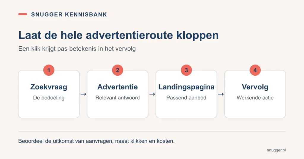 Een Google Ads-route verbindt de zoekvraag, relevante advertentie, passende landingspagina en werkende vervolgstap.