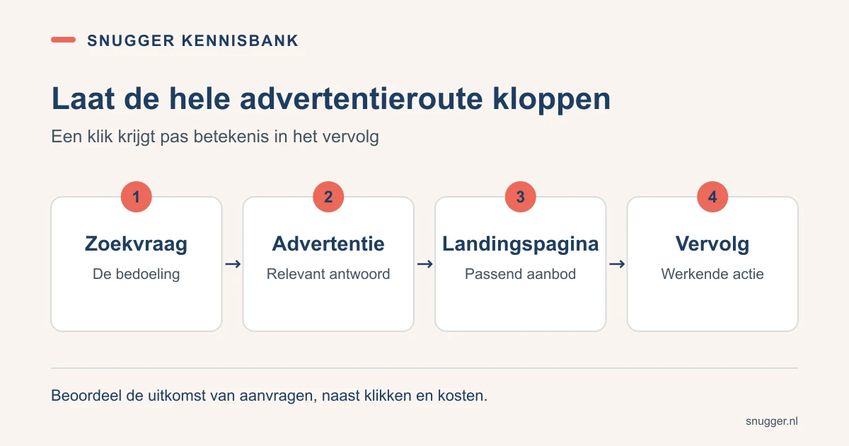 Een Google Ads-route verbindt de zoekvraag, relevante advertentie, passende landingspagina en werkende vervolgstap.