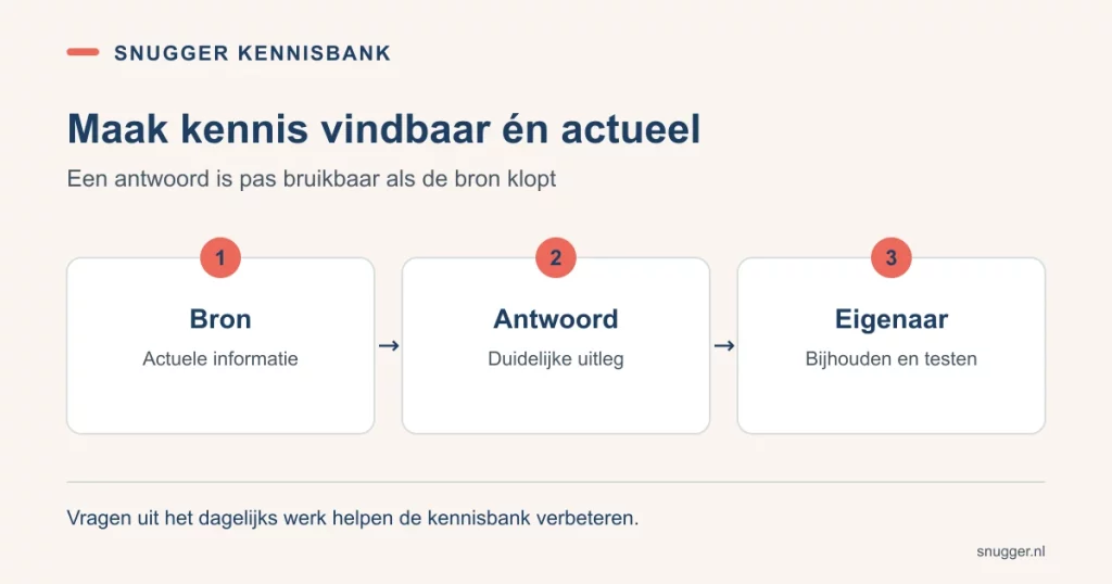 Een interne kennisbank verbindt actuele bronnen, duidelijke antwoorden en een eigenaar die de inhoud bijhoudt.