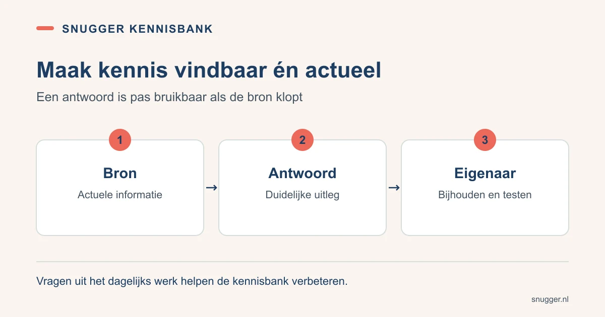 Een interne kennisbank verbindt actuele bronnen, duidelijke antwoorden en een eigenaar die de inhoud bijhoudt.