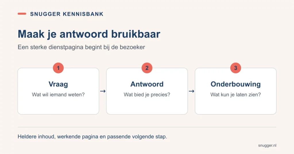Drie onderdelen van een bruikbare dienstpagina: de klantvraag, een concreet antwoord en controleerbare onderbouwing.