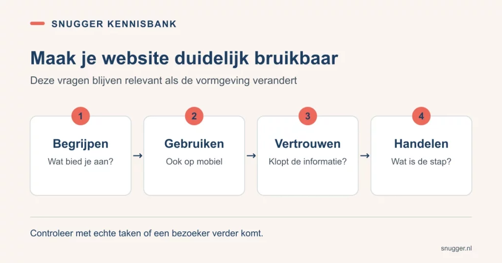 Vier controles voor webdesign: een begrijpelijk aanbod, mobiel gebruik, betrouwbare informatie en een duidelijke volgende stap.