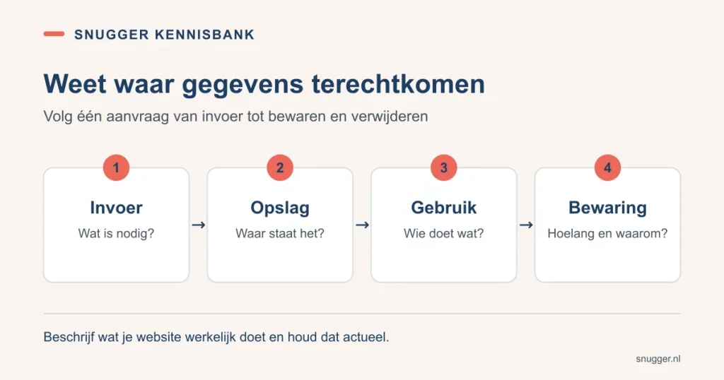 Controle van websiteprivacy in vier stappen: benodigde invoer, opslaglocatie, gebruik en bewaartermijn.