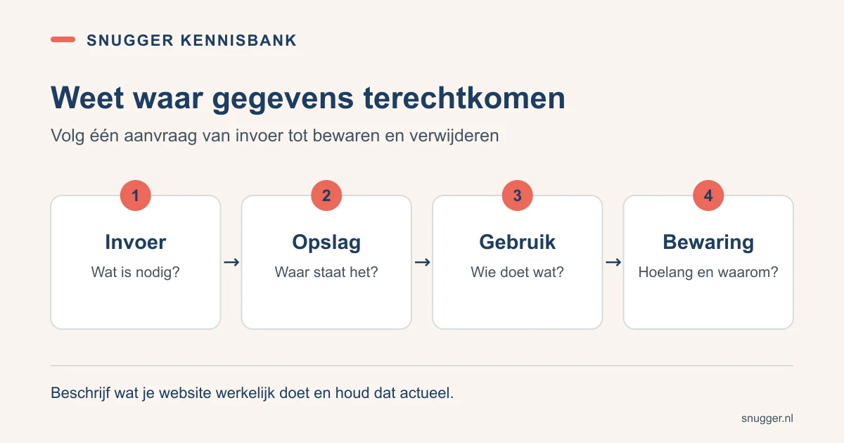 Controle van websiteprivacy in vier stappen: benodigde invoer, opslaglocatie, gebruik en bewaartermijn.