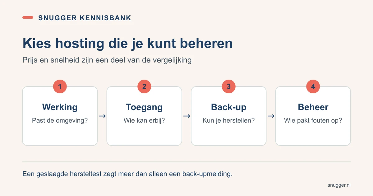 Vier criteria voor WordPress-hosting: passende werking, beheerde toegang, herstelbare back-ups en duidelijke verantwoordelijkheid.